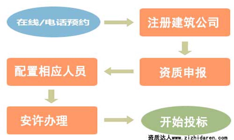 资质许可办理